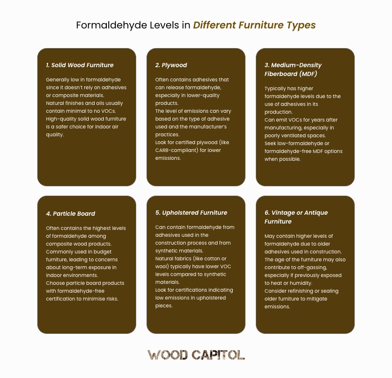Infographic of Formaldehyde Levels in Different Furniture Types Infographic of Formaldehyde Levels in Different Furniture Types