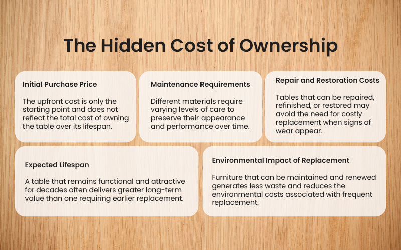 Infographic on hidden costs of table ownership Infographic on hidden costs of table ownership.